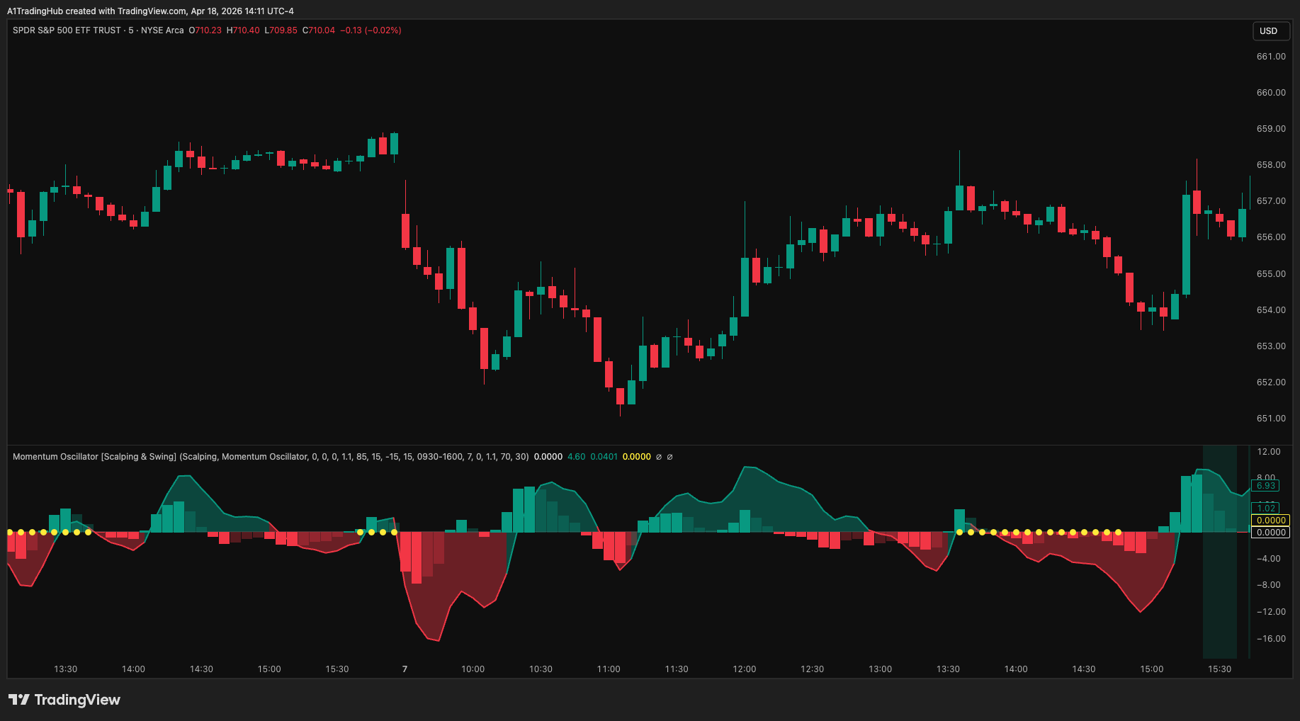 Momentum Oscillator chart example