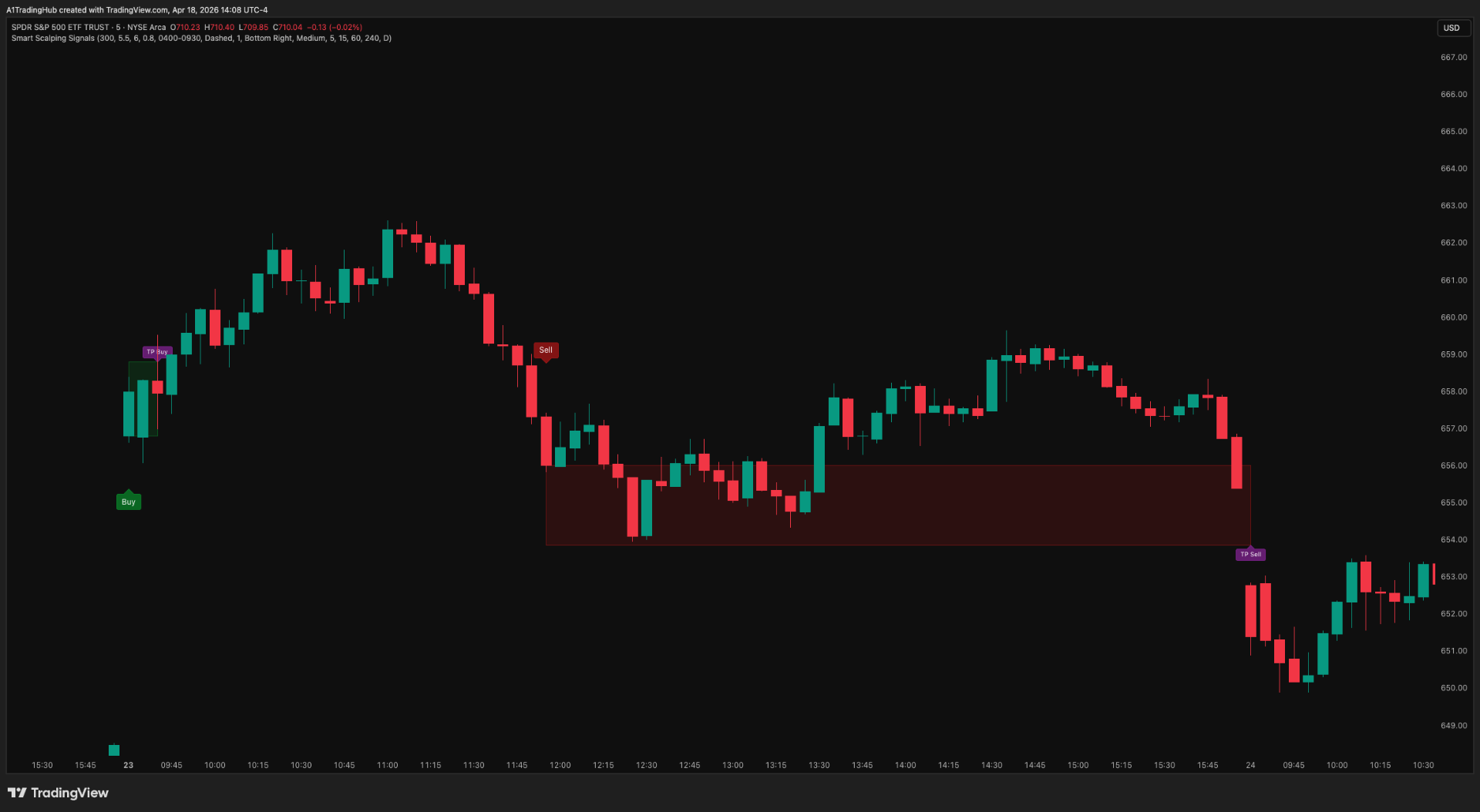 Smart Scalping Signals chart example